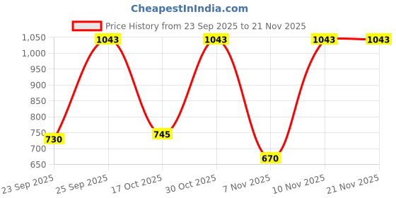 tatacliq.com VIRGIO Multi Color Regular Fit Checked Skorts virgio Price History Graph from 23 Sep 2025 to 20 Nov 2025