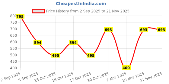 tatacliq.com VIRGIO Multi Cotton Checks Sleeveless Crop Top virgio Price History Graph from 2 Sep 2025 to 20 Nov 2025