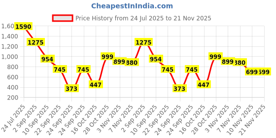 tatacliq.com VIRGIO Multi Cotton Checks Trousers virgio Price History Graph from 24 Jul 2025 to 20 Nov 2025