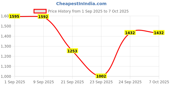 tatacliq.com VIRGIO Multi Linen Blend Abstract Long Sleeves Tunic virgio Price History Graph from 1 Sep 2025 to 6 Oct 2025