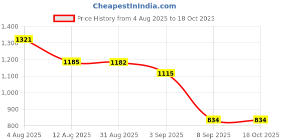 tatacliq.com VIRGIO Multi Modal Floral Sleeveless Crop Top virgio Price History Graph from 4 Aug 2025 to 17 Oct 2025