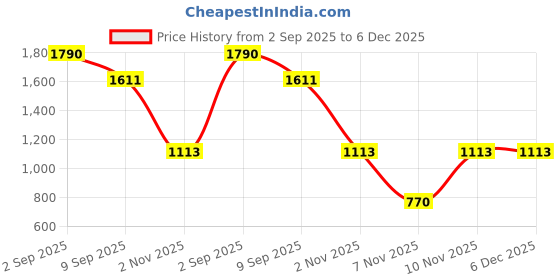 tatacliq.com VIRGIO Multi Viscose Floral Short Sleeves Crop Top virgio Price History Graph from 2 Sep 2025 to 5 Dec 2025