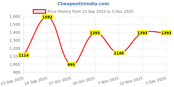 tatacliq.com VIRGIO Navy Blue Flared Fit Solid Pants virgio Price History Graph from 23 Sep 2025 to 5 Dec 2025