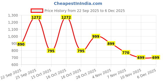 tatacliq.com VIRGIO Navy Blue Flared Fit Striped Skirt virgio Price History Graph from 22 Sep 2025 to 5 Dec 2025
