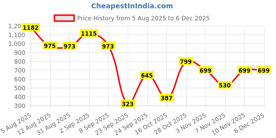 tatacliq.com VIRGIO Navy Other Checks Sleeveless Waistcoat virgio Price History Graph from 5 Aug 2025 to 4 Dec 2025