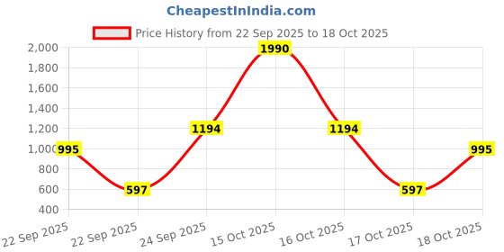 tatacliq.com VIRGIO Off White Regular Fit Solid Trousers virgio Price History Graph from 22 Sep 2025 to 18 Oct 2025