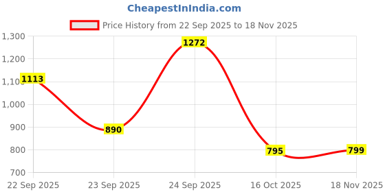 tatacliq.com VIRGIO Olive Flared Fit Printed Top virgio Price History Graph from 22 Sep 2025 to 18 Nov 2025