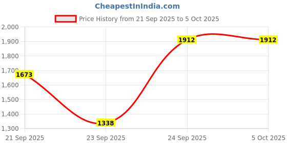 tatacliq.com VIRGIO Olive Regular Fit Solid Pants virgio Price History Graph from 21 Sep 2025 to 4 Oct 2025