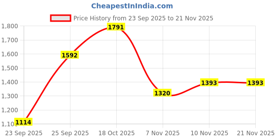 tatacliq.com VIRGIO Olive Regular Fit Solid Pants virgio Price History Graph from 23 Sep 2025 to 20 Nov 2025