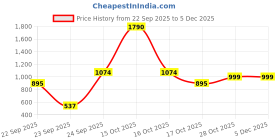 tatacliq.com VIRGIO Olive Regular Fit Solid Skirt virgio Price History Graph from 22 Sep 2025 to 3 Dec 2025