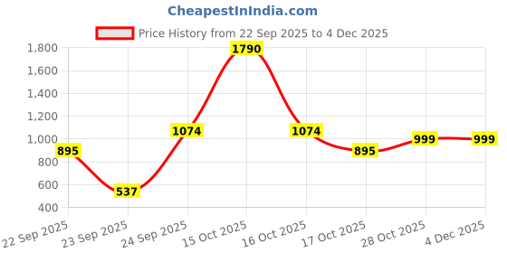 tatacliq.com VIRGIO Olive Regular Fit Solid Skirt virgio Price History Graph from 22 Sep 2025 to 3 Dec 2025