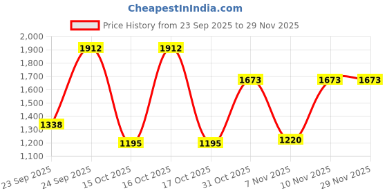 tatacliq.com VIRGIO Olive Regular Fit Solid Skirt virgio Price History Graph from 23 Sep 2025 to 29 Nov 2025
