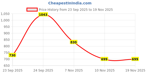tatacliq.com VIRGIO Olive Regular Fit Solid Skirt virgio Price History Graph from 23 Sep 2025 to 18 Nov 2025