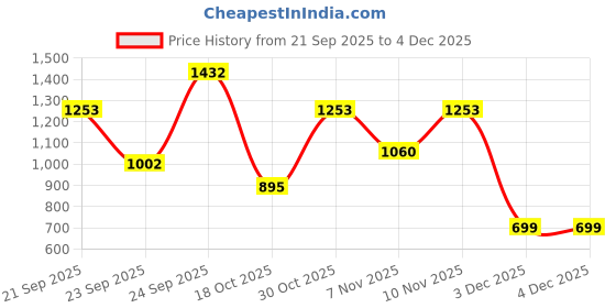 tatacliq.com VIRGIO Olive Relaxed Fit Solid Shorts virgio Price History Graph from 21 Sep 2025 to 3 Dec 2025