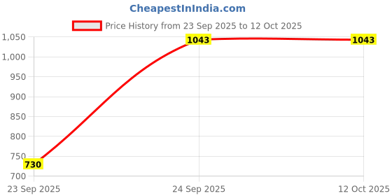 tatacliq.com VIRGIO Orange Relaxed Fit Solid Shorts virgio Price History Graph from 23 Sep 2025 to 11 Oct 2025
