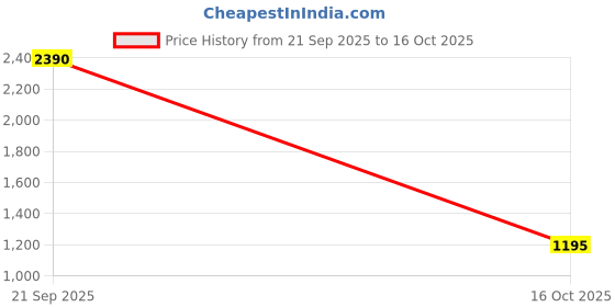 tatacliq.com VIRGIO Peach Flared Fit Embroidered Dress virgio Price History Graph from 21 Sep 2025 to 15 Oct 2025