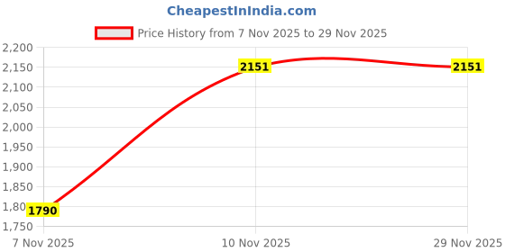 tatacliq.com VIRGIO Peach Flared Fit Solid Dress virgio Price History Graph from 7 Nov 2025 to 29 Nov 2025