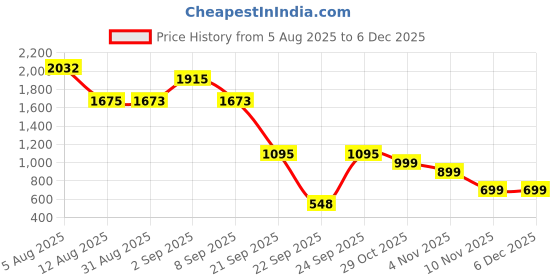 tatacliq.com VIRGIO Pink Cotton Solid Long Sleeves Jacket virgio Price History Graph from 5 Aug 2025 to 4 Dec 2025