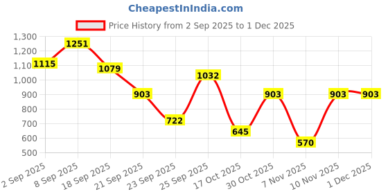 tatacliq.com VIRGIO Pink Cotton Solid Short Sleeves Crop Top virgio Price History Graph from 2 Sep 2025 to 30 Nov 2025