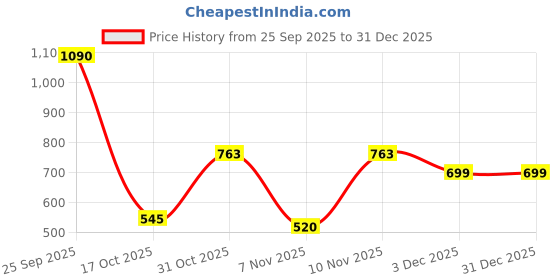 tatacliq.com VIRGIO Pink Cotton Solid Sleeveless Crop Top virgio Price History Graph from 25 Sep 2025 to 30 Dec 2025