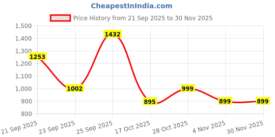 tatacliq.com VIRGIO Pink Flared Fit Solid Skirt virgio Price History Graph from 21 Sep 2025 to 30 Nov 2025