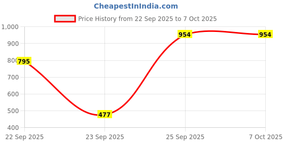 tatacliq.com VIRGIO Pink Regular Fit Checked Vest virgio Price History Graph from 22 Sep 2025 to 6 Oct 2025