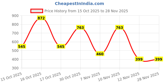 tatacliq.com VIRGIO Pink Regular Fit Solid T-Shirt virgio Price History Graph from 15 Oct 2025 to 28 Nov 2025