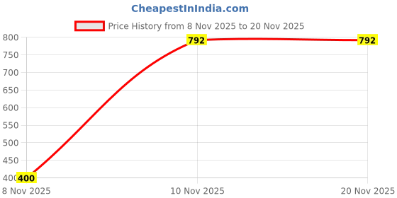 tatacliq.com VIRGIO Pink Regular Fit Solid Tank Top virgio Price History Graph from 8 Nov 2025 to 19 Nov 2025