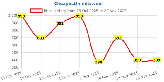 tatacliq.com VIRGIO Pink Regular Fit Solid Top virgio Price History Graph from 15 Oct 2025 to 27 Nov 2025