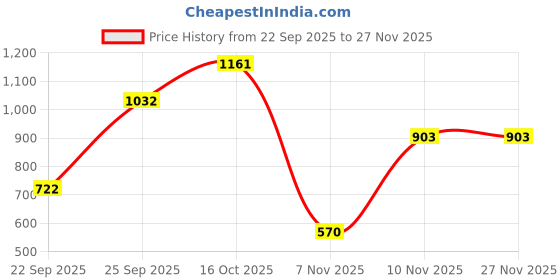 tatacliq.com VIRGIO Pink Straight Fit Solid Shorts virgio Price History Graph from 22 Sep 2025 to 27 Nov 2025