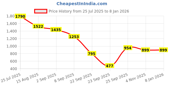 tatacliq.com VIRGIO Purple Cotton Checks Sleeveless Playsuit virgio Price History Graph from 25 Jul 2025 to 4 Jan 2026