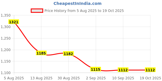 tatacliq.com VIRGIO Purple Viscose Solid Sleeveless Top virgio Price History Graph from 5 Aug 2025 to 19 Oct 2025