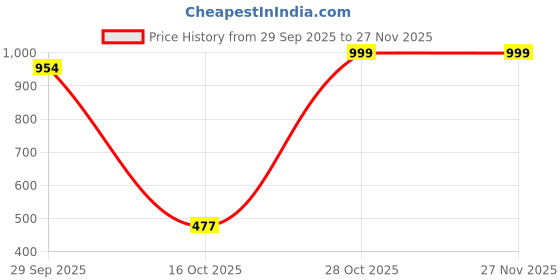 tatacliq.com VIRGIO Red Cotton Checks Long Sleeves Shirt virgio Price History Graph from 29 Sep 2025 to 27 Nov 2025