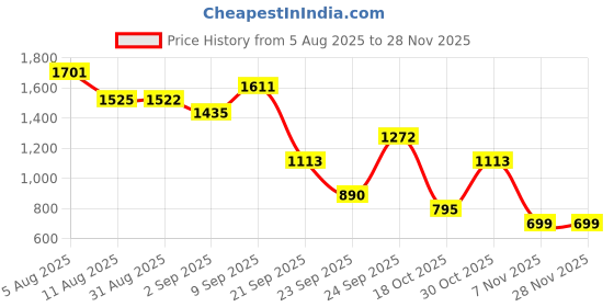 tatacliq.com VIRGIO Red Cotton Solid Sleeveless Crop Top virgio Price History Graph from 5 Aug 2025 to 27 Nov 2025