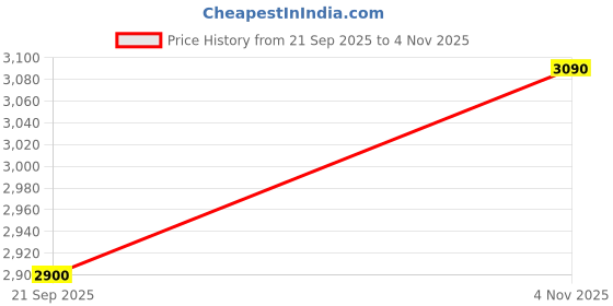 tatacliq.com VIRGIO Red Flared Fit Solid Dress virgio Price History Graph from 21 Sep 2025 to 4 Nov 2025