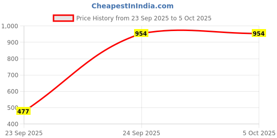tatacliq.com VIRGIO Red Flared Fit Solid Top virgio Price History Graph from 23 Sep 2025 to 4 Oct 2025