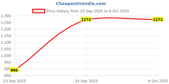 tatacliq.com VIRGIO Red Flared Fit Solid Top virgio Price History Graph from 23 Sep 2025 to 4 Oct 2025