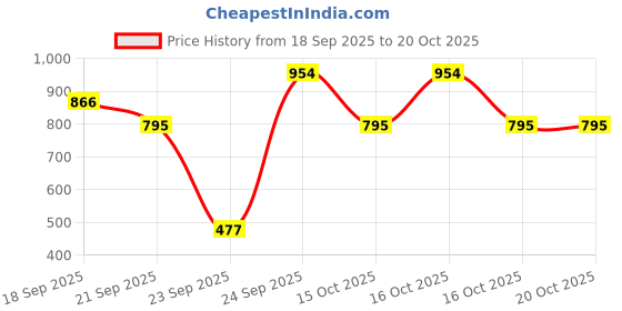 tatacliq.com VIRGIO Red Regular Fit Printed Skirt virgio Price History Graph from 18 Sep 2025 to 16 Oct 2025