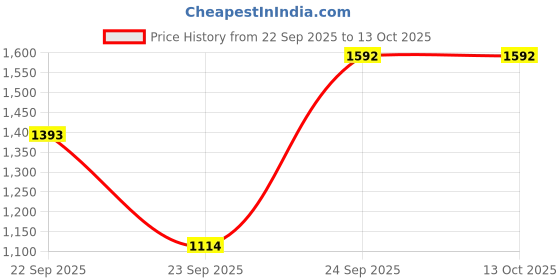 tatacliq.com VIRGIO Red Regular Fit Solid Pants virgio Price History Graph from 22 Sep 2025 to 12 Oct 2025