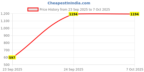 tatacliq.com VIRGIO Red Regular Fit Solid Pants virgio Price History Graph from 23 Sep 2025 to 7 Oct 2025