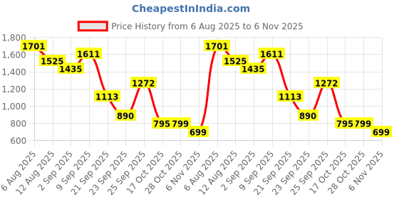 tatacliq.com VIRGIO White Cotton Embroidery Short Sleeves Top virgio Price History Graph from 6 Aug 2025 to 6 Nov 2025