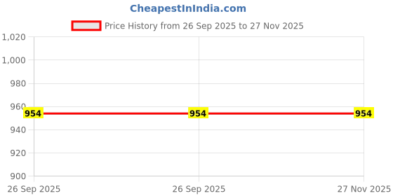 tatacliq.com VIRGIO White Cotton Print Sleeveless Crop Top virgio Price History Graph from 26 Sep 2025 to 27 Nov 2025