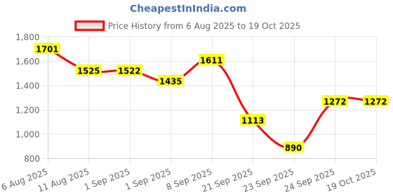 tatacliq.com VIRGIO White Cotton Solid Sleeveless Crop Top virgio Price History Graph from 6 Aug 2025 to 17 Oct 2025