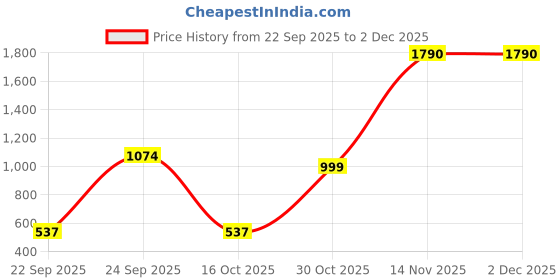 tatacliq.com VIRGIO White Flared Fit Checked Skirt virgio Price History Graph from 22 Sep 2025 to 2 Dec 2025