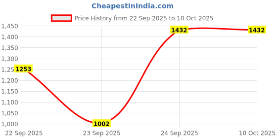tatacliq.com VIRGIO White Flared Fit Solid Top virgio Price History Graph from 22 Sep 2025 to 10 Oct 2025