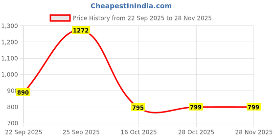 tatacliq.com VIRGIO White Flared Fit Solid Top virgio Price History Graph from 22 Sep 2025 to 27 Nov 2025