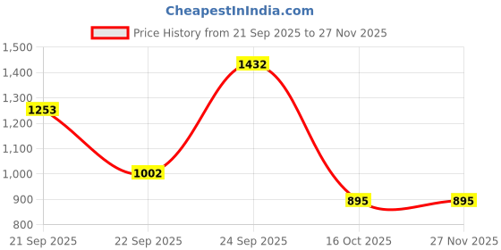 tatacliq.com VIRGIO White Flared Fit Striped Skirt virgio Price History Graph from 21 Sep 2025 to 27 Nov 2025