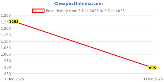 tatacliq.com VIRGIO White Other Solid Long Sleeves Top virgio Price History Graph from 3 Dec 2025 to 3 Dec 2025
