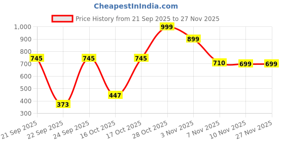 tatacliq.com VIRGIO White Regular Fit Embroidered Skirt virgio Price History Graph from 21 Sep 2025 to 27 Nov 2025