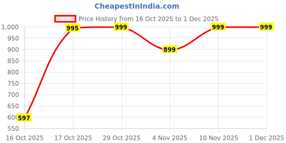 tatacliq.com VIRGIO White Regular Fit Printed Pants virgio Price History Graph from 16 Oct 2025 to 1 Dec 2025